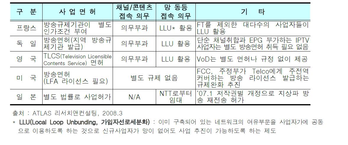 해외 주요 국가들의 IPTV 규제 현황과 특징