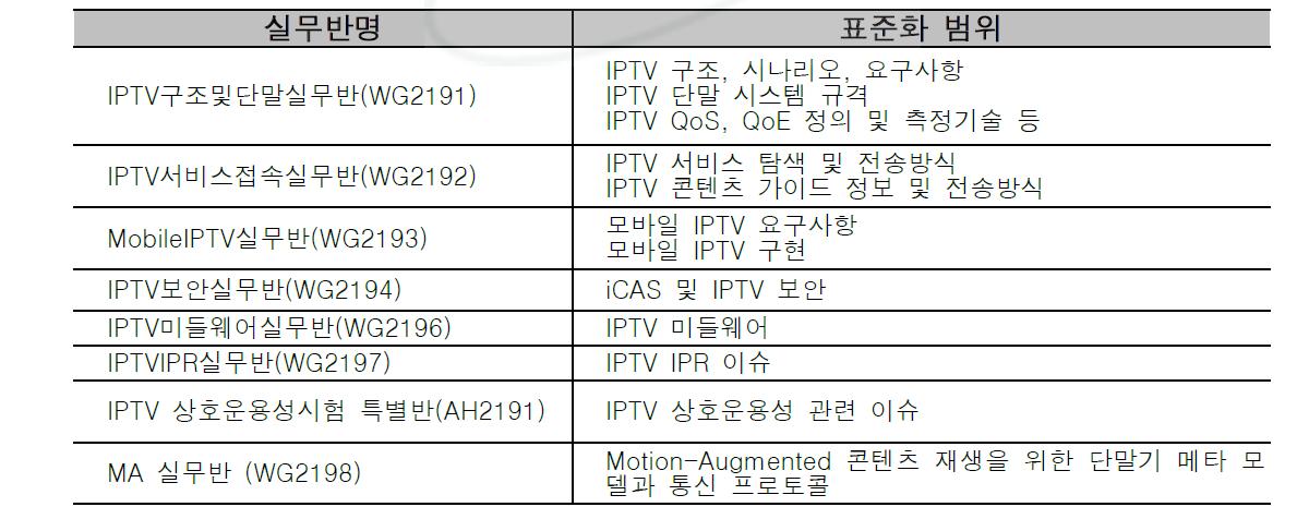 TTA IPTV PG 실무반별 IPTV 표준화 추진 내용