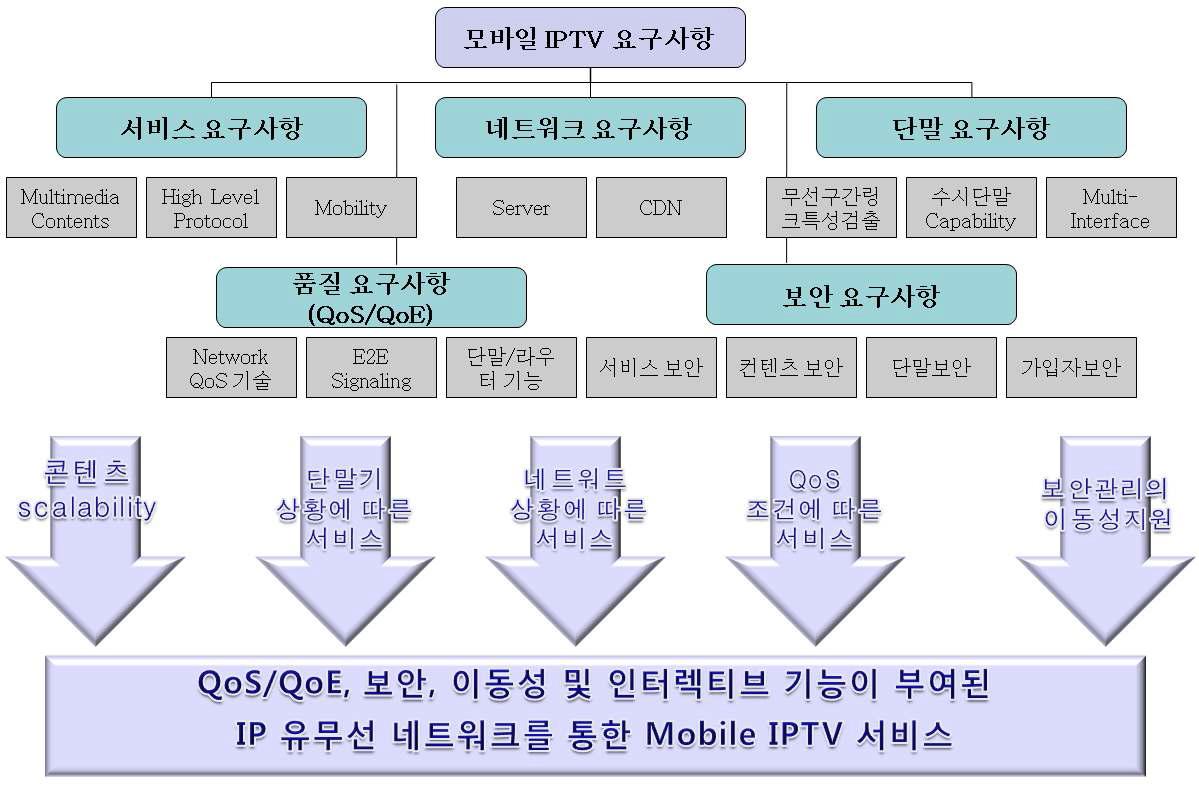 TTA 모바일 IPTV 요구사항