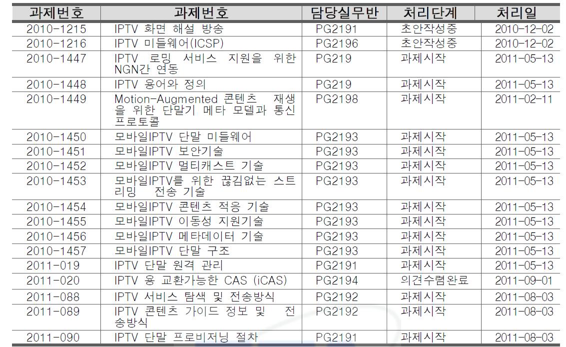 TTA IPTV 표준화 과제 현황