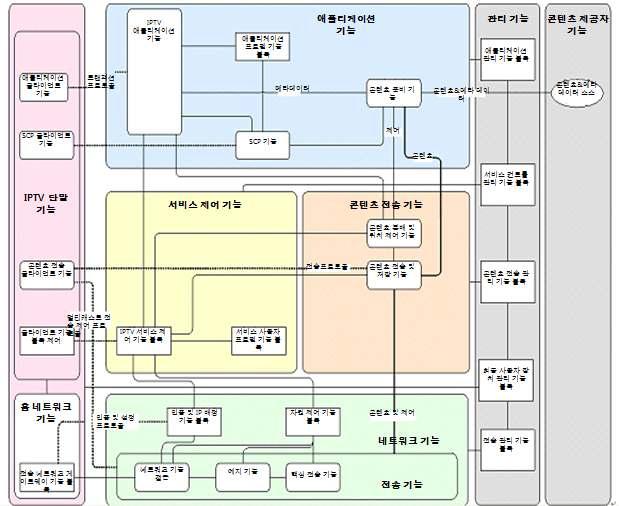 IPTV 구조 개요