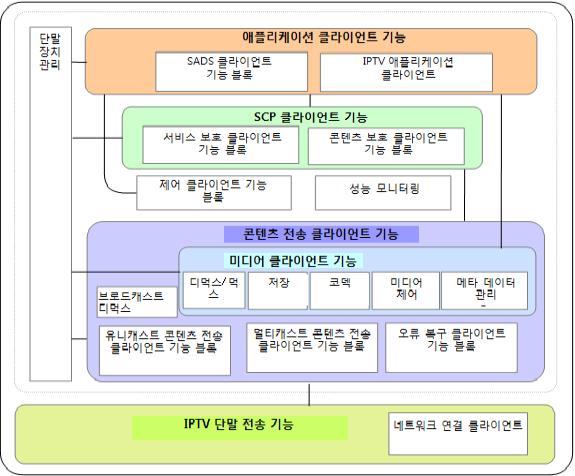 IPTV 단말의 기능 구조 블록