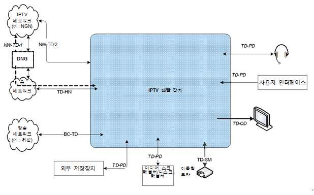 IPTV 단말 인터페이스 예