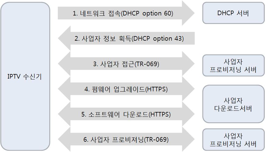 IPTV 단말 프로비저닝 절차