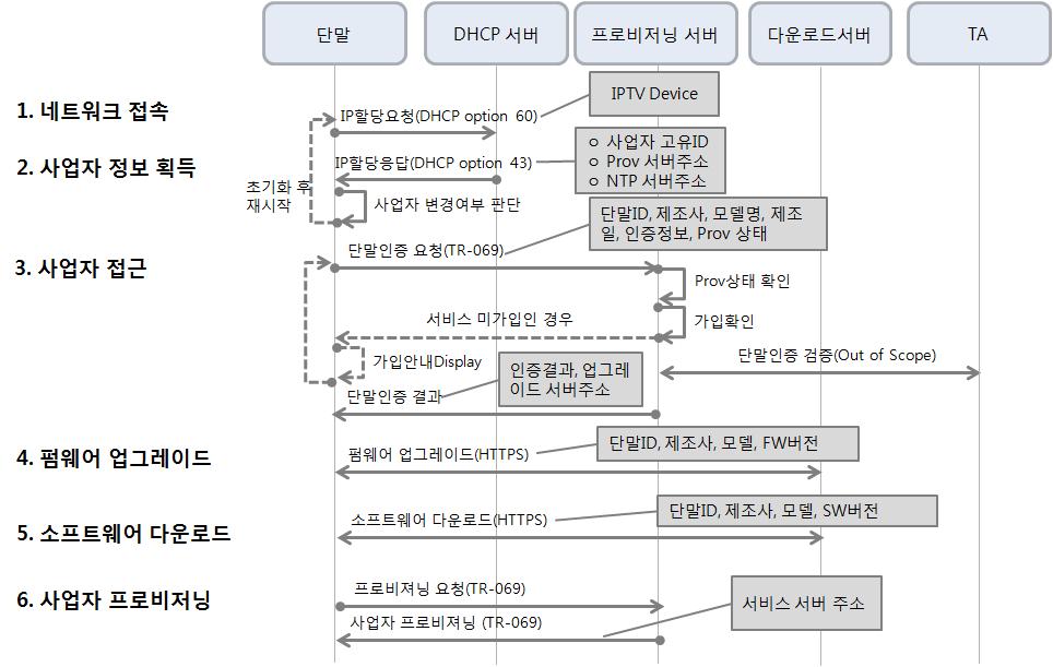 IPTV 단말 프로비저닝 상세 절차도