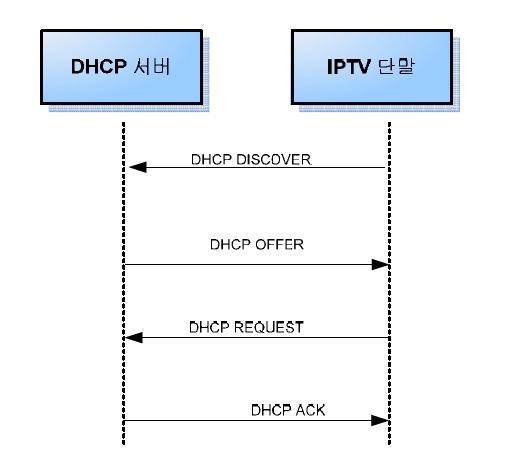 IP 주소 획득 절차