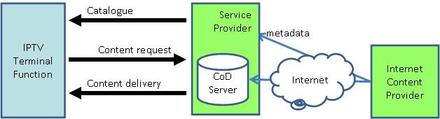 서비스 사업자에 의한 콘텐츠 저장소 없이 메타데이타 통합 아키텍쳐