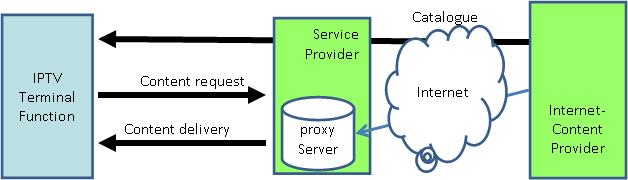 서비스 사업자에 의한 인터넷 콘텐츠 통합이 없는 아키텍쳐