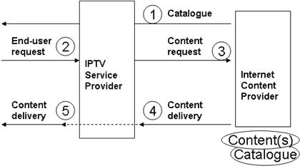 IPTV 서비스 사업자의 인터넷 콘텐츠 비통합 교환정보