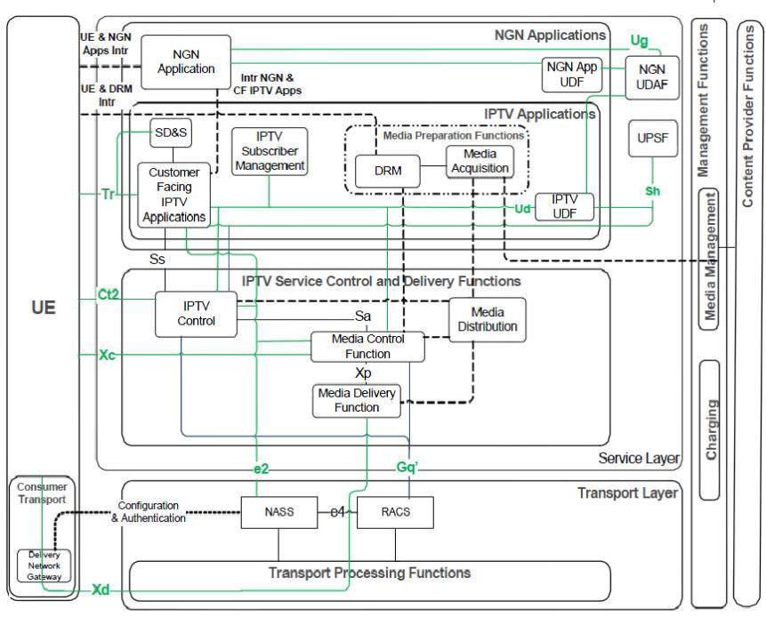 ETSI에서 정의한 IPTV 기능적 구조