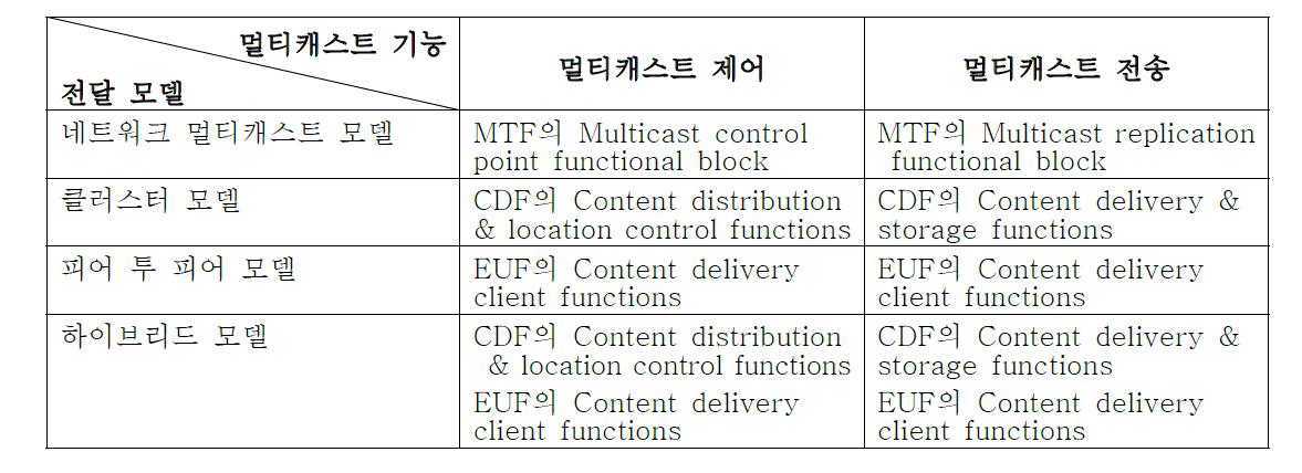 IPTV 구조 기능과 멀티캐스트 기능의 매핑