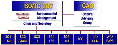 ISO TC 207 구조