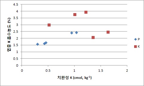 그림 4. 치환성 K 함량에 따른 배나무 잎의 K 흡수농도