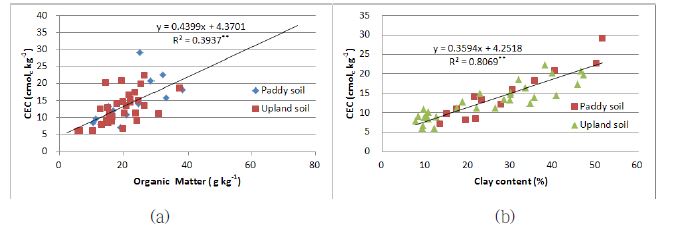 그림 5. 노지 논과 밭 토양의 토양특성과 CEC간의 상관 및 회귀관계