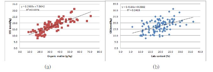 그림 6. 시설재배지 토양의 토양특성과 CEC간의 상관 및 회귀관계
