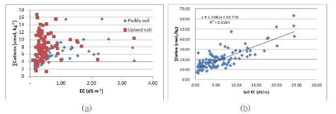 그림 9. (a) 논과 밭, (b) 시설재배지 토양의 EC와 치환성 양이온과의 관계