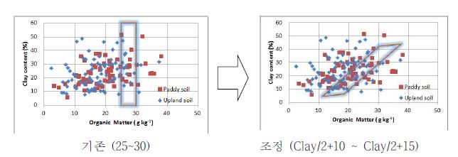 그림 8. 토양 유기물함량의 적정범위와 점토함량과의 관계