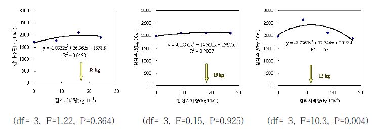 그림 2. 화산회토양 봄감자 3요소 적정시비량 산정