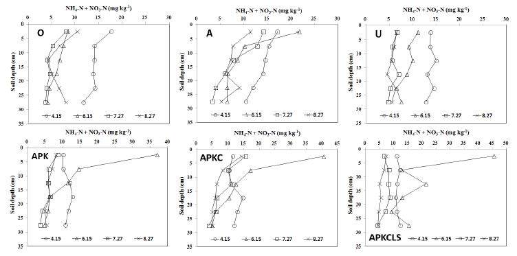 Figure 3. Distribution of nitrogen(sum of nitrate and ammonium nitrogen) in the soil profile after fifty-six years of the continuos fertilization experiments.