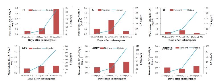 Figure 7. Content of nitrogen(sum of nitrate and ammonium nitrogen) in the top soil(0 ∼15 cm) and total nitrogen uptake of rice after fifty-six years of the continuos fertilization experiments.