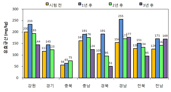 그림 1. 규산질 비료 시용에 따른 도별 유효규산 함량의 연차별 변화