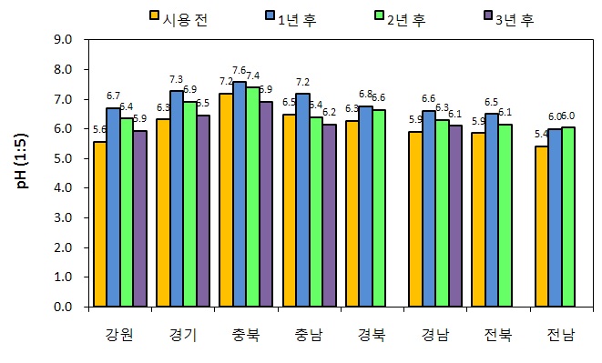 그림 5. 석회질 비료 시용에 따른 도별 토양산도의 연차별 변화