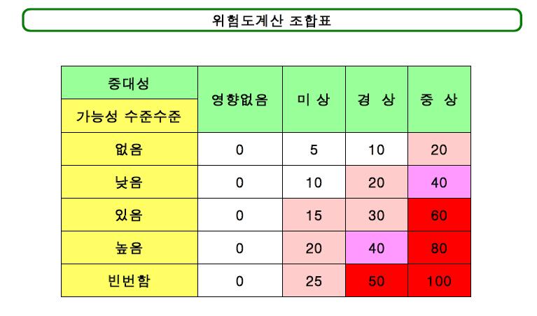 위험도계산 조합표