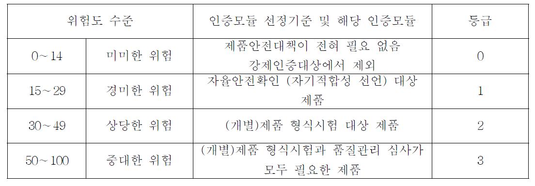 위험도평가 조합표의 기준