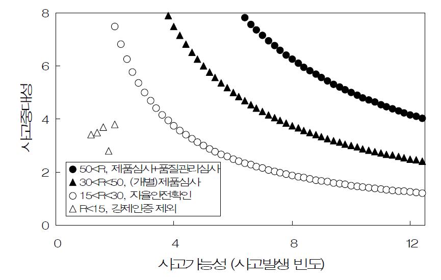 사고가능성 지수와 사고중대성간의 관계