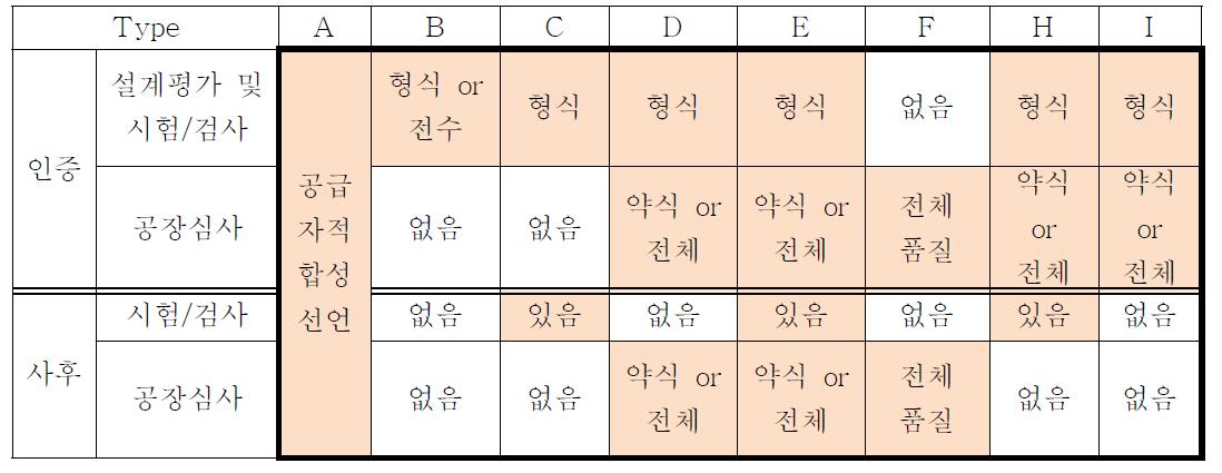 농작업 편이장비 안전인증 모듈