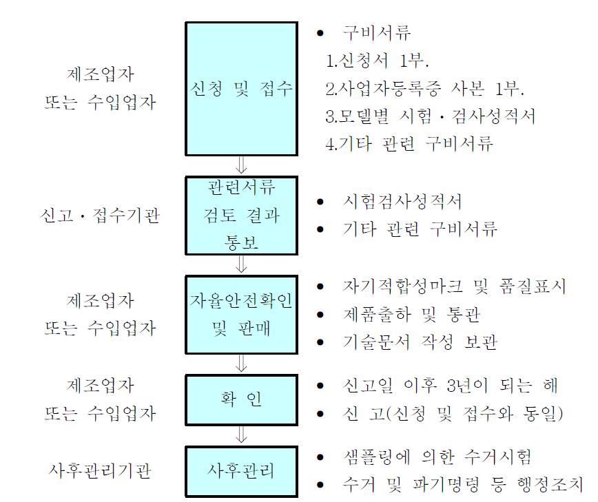 자율안전확인 인증절차도