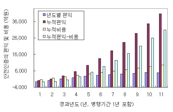 안전인증 제도에 의한 연도별 편익 및 누적 편익-비용