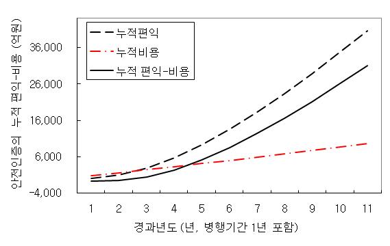 안전인증 제도에 의한 누적 편익-비용