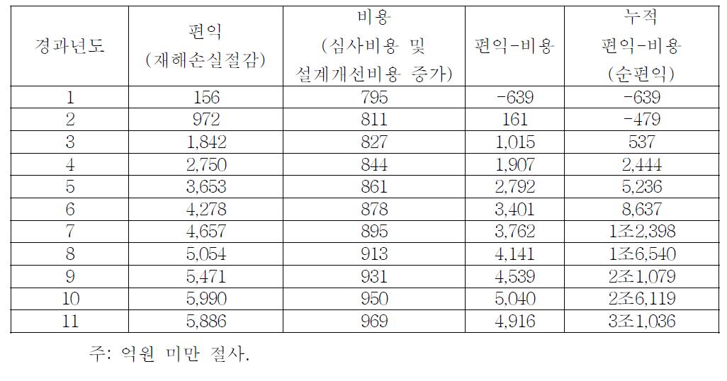 연도별 편익-비용 및 누적 편익-비용