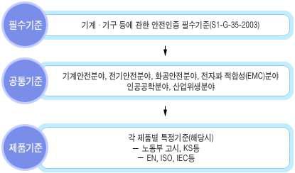 S-Mark 인증심사시 적용되는 필수기준, 공통기준 및 제품별 기준