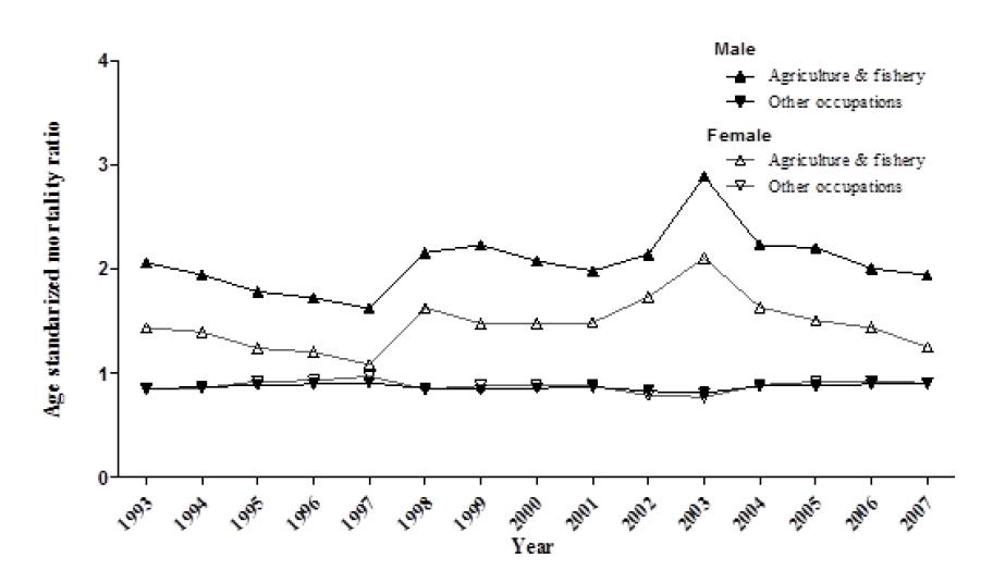 Age standardized mortality ratio in agricultural and other occupations