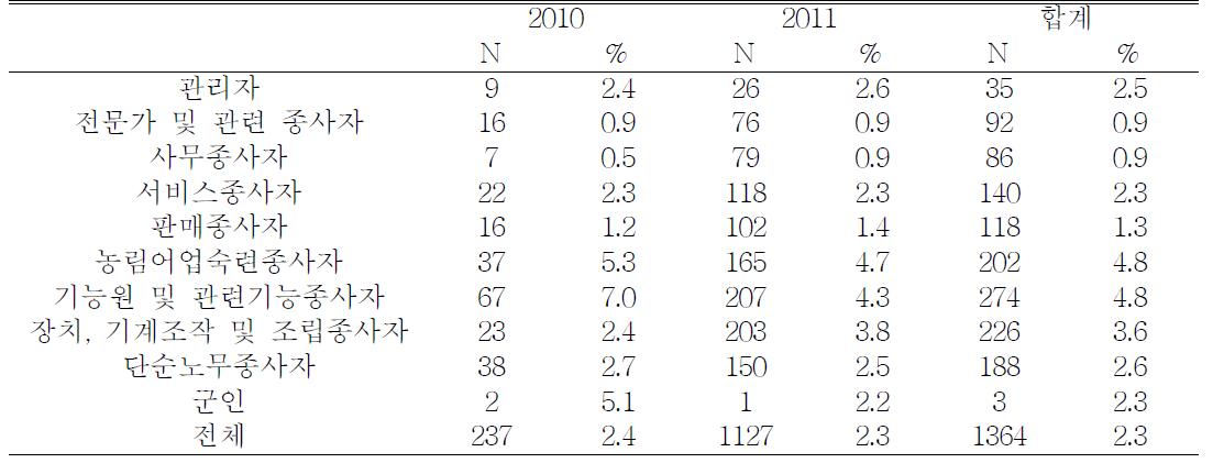 연도별 손상률