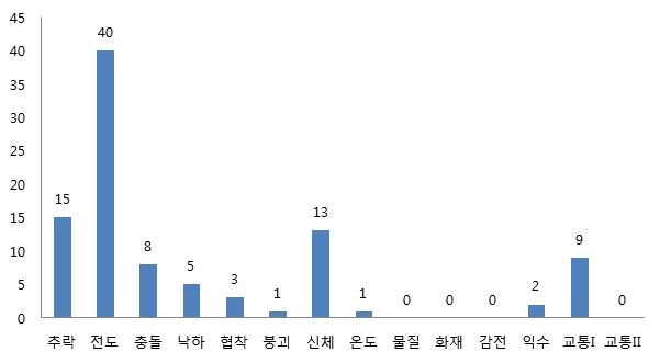 발생경위별 직업관련성 손상 건수