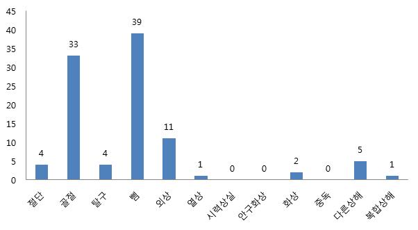 사고 종류별 직업관련성 손상 건수