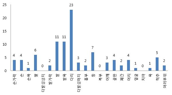 사고 종류별 직업관련성 손상 건수