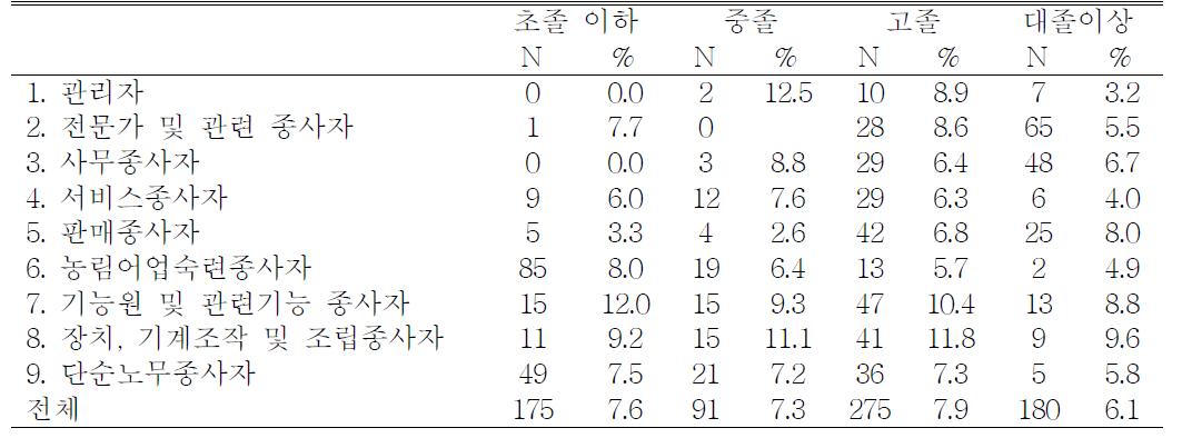 직업군별 교육수준별 손상 경험률