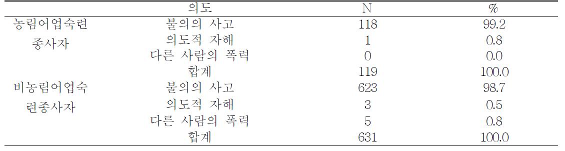 의도별 손상발생 분포