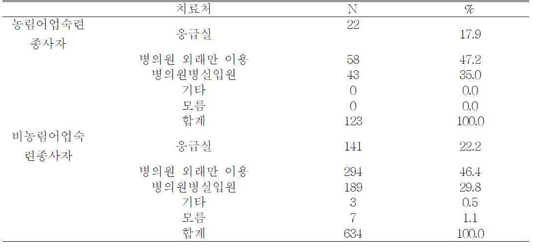 손상후 주치료처 분포