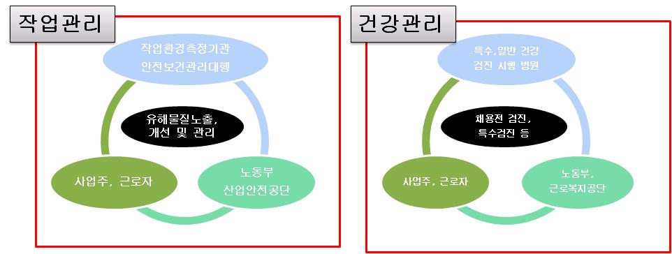 산업안전보건법내 건강검진, 작업환경 평가 및 개선 관련제도 현황