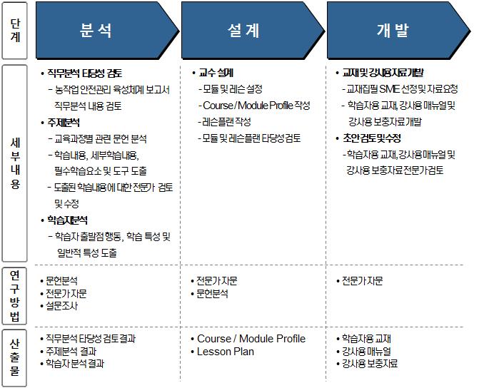 농작업 안전관리자 육성 교육프로그램 개발 연구수행 절차 및 방법