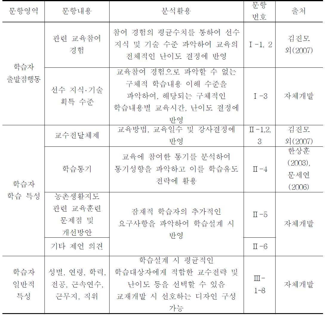 학습자 분석 조사 항목 및 활용 방안