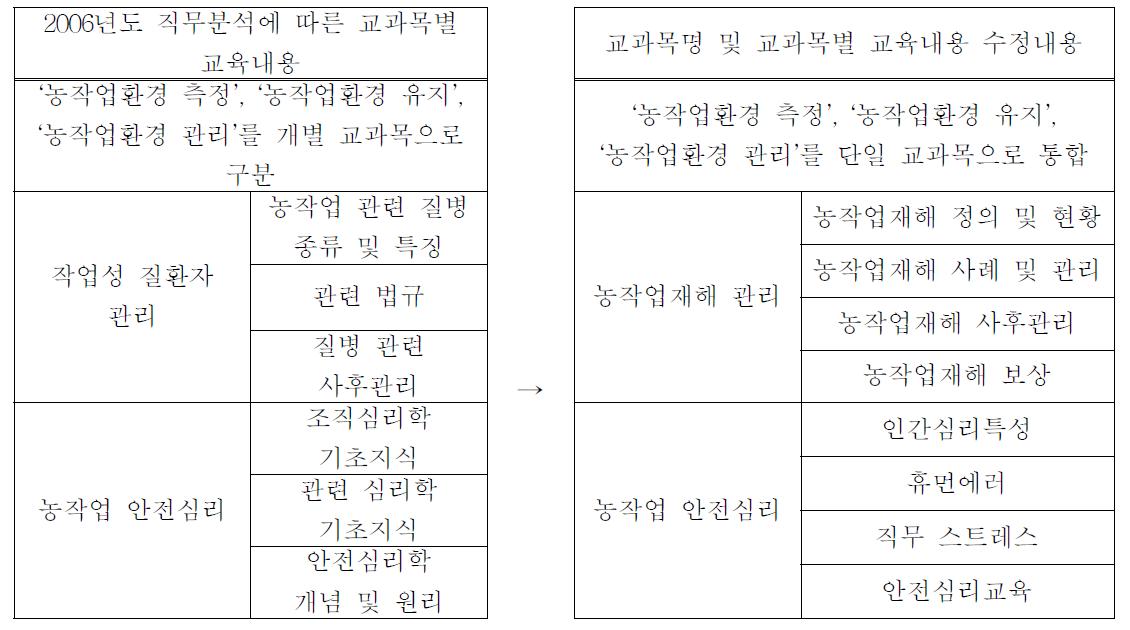 직무분석 타당성 검토 결과