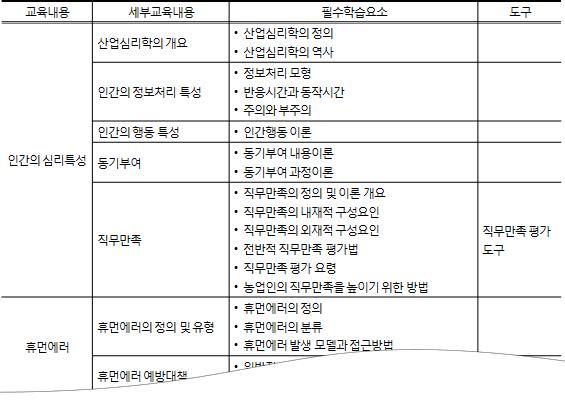 ‘농작업 안전심리’ 주제분석 결과 일부