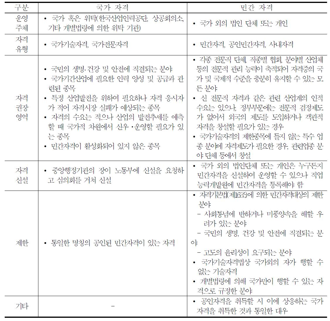 국가자격 및 민간자격 비교분석