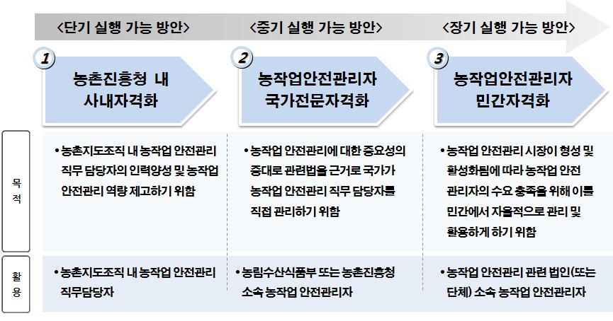 농작업 안전관리자 자격화 방안